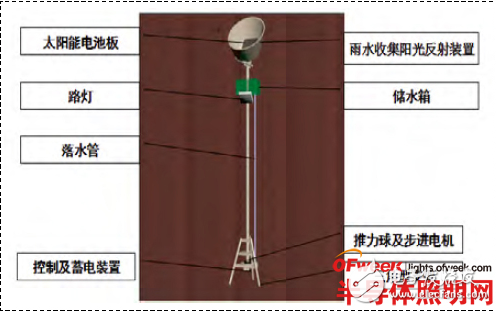 雙節(jié)能LED路燈的工作原理及其設計與實現(xiàn)