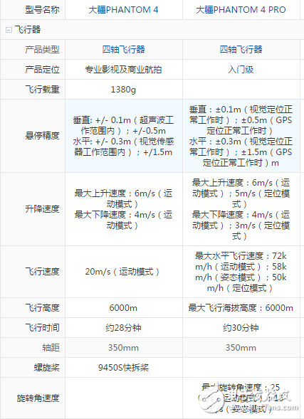 大疆精靈4和4pro的區(qū)別