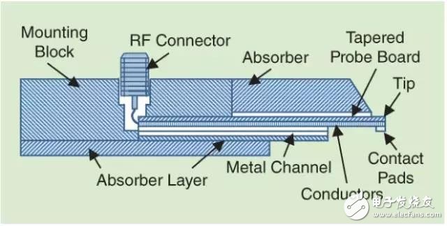 不可不知的射頻測(cè)試探針基本知識(shí)