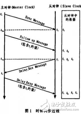 ARM-WinCE分布式系統(tǒng)平臺的時鐘同步設(shè)計方案解析