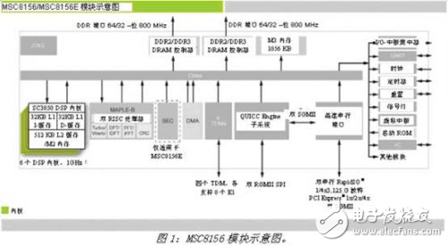 基于DSP的3G LTE系統(tǒng)設(shè)計(jì)