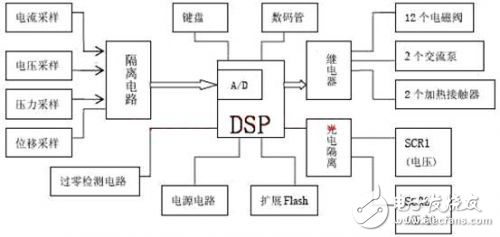 基于DSP的水下目標檢測與參數(shù)估計應用分析