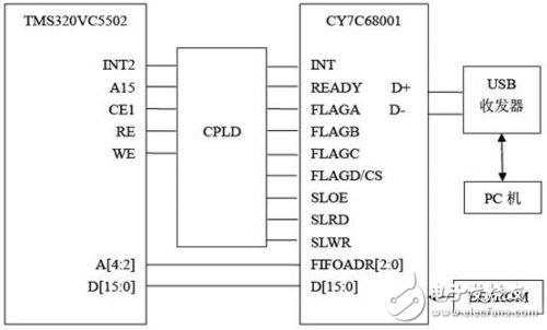 基于DSP核信號采集系統(tǒng)與上位機間的數(shù)據(jù)傳輸