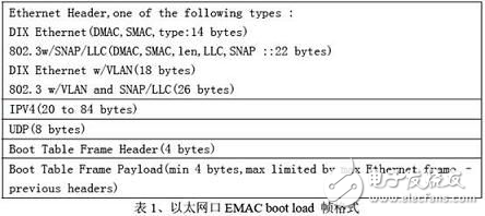 基于多核DSP Bootload代碼加載方法設(shè)計(jì)方案