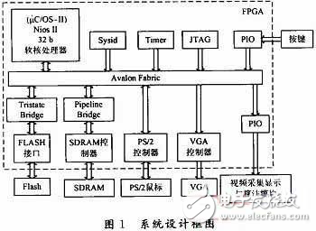 詳解μC/GUI在NiosⅡ嵌入式系統(tǒng)中的移植過程