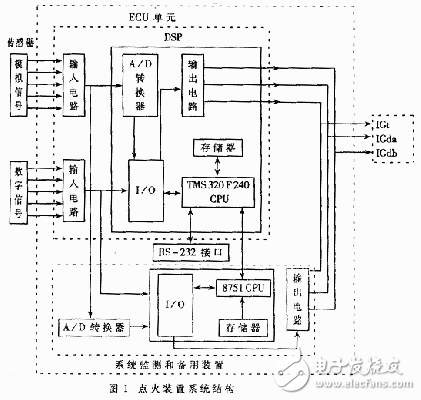 基于DSP的無分電器點火裝置的設(shè)計方案