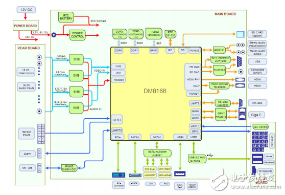 DM8168_的_16_通道_DVR_參考設計