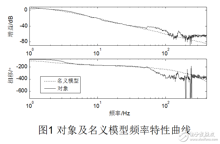 閉環(huán)系統(tǒng)中干擾的辨識及頻域分析