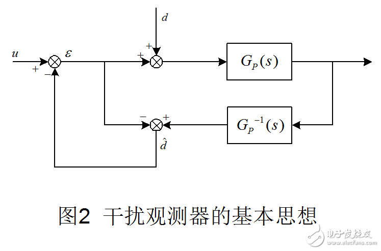 閉環(huán)系統(tǒng)中干擾的辨識及頻域分析