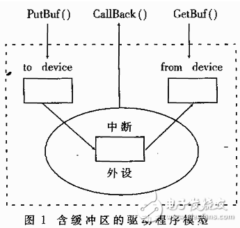 DSP/BISO操作系統(tǒng)簡介及其IO設(shè)備的驅(qū)動程序介紹