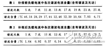 DSP并聯(lián)有源電力濾波器的工作原理及其相關研究