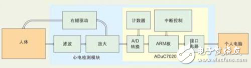 詳解AD8221單電源心電信號采集