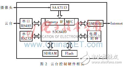 ARM11嵌入式視頻監(jiān)控系統(tǒng)中云臺控制模塊的設計