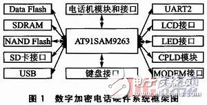 基于MiniGUI的嵌入式系統(tǒng)用戶界面關(guān)鍵問題的解決方案