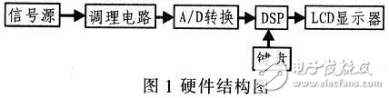 基于TMS320F2812的便攜式動態(tài)信號分析儀設(shè)計(jì)方案