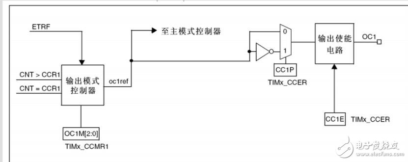 PWM輸出實驗步驟，PWM輸出程序