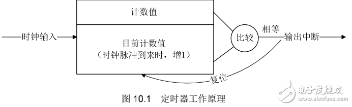 《Linux設(shè)備驅(qū)動(dòng)開發(fā)詳解》第10章、中斷與時(shí)鐘