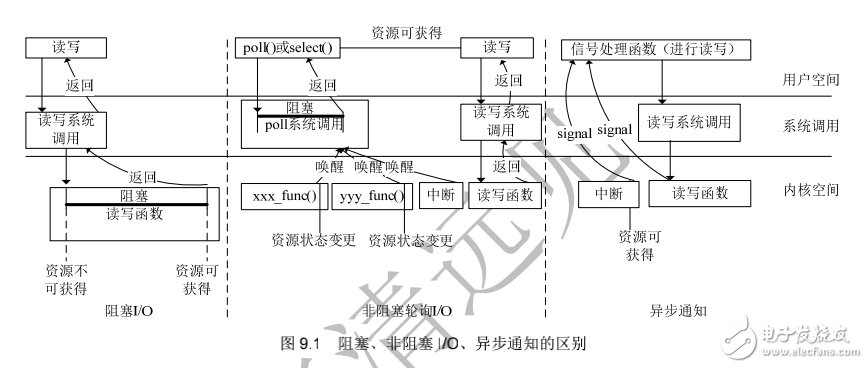 《Linux設(shè)備驅(qū)動(dòng)開(kāi)發(fā)詳解》第9章、Linux設(shè)備驅(qū)動(dòng)中的異步通知與異步IO