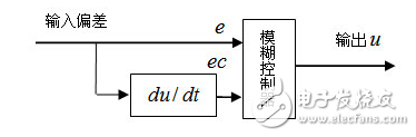 模糊控制系統(tǒng)在玻璃鋼化爐中的應用設計和仿真