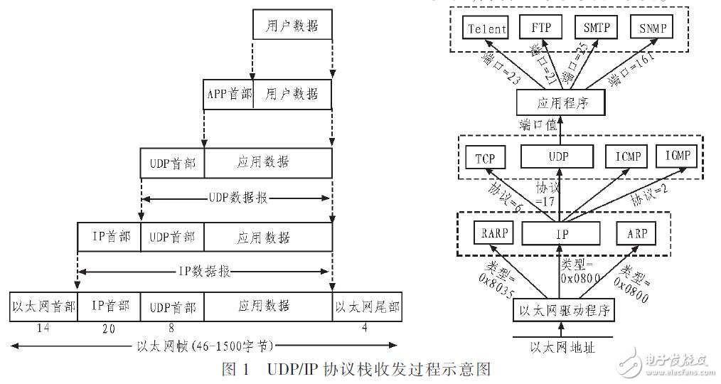 基于FPGA和RTL8211EG實(shí)現(xiàn)點(diǎn)對(duì)點(diǎn)UDP數(shù)據(jù)傳輸