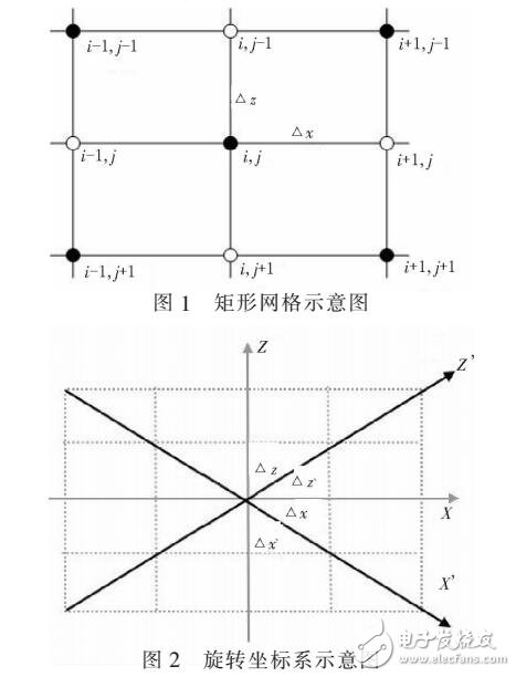 基于MARMOUSI的PML邊界條件的研究