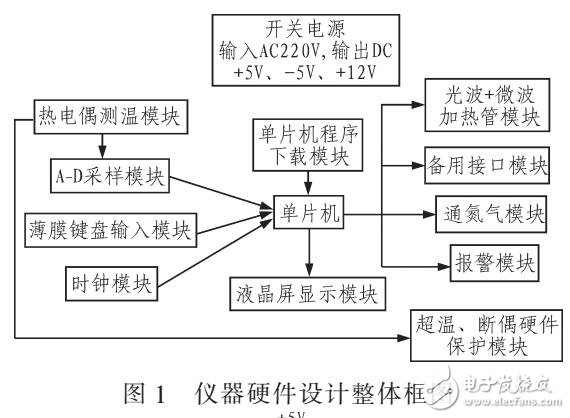 快速水分測試儀的研究與設(shè)計（光波+微波加熱方式）