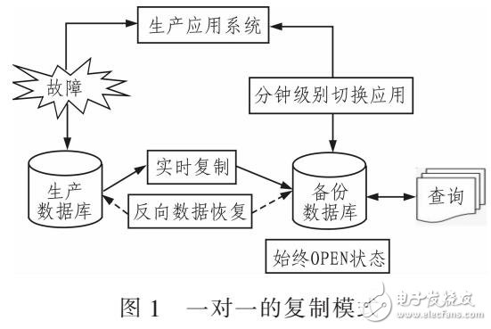 基于Redo+log的復(fù)制技術(shù)數(shù)據(jù)庫(kù)備份方式