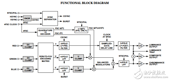 AD725原文資料數(shù)據(jù)手冊(cè)PDF免費(fèi)下載(RGB轉(zhuǎn)NTSC/PAL編碼器)