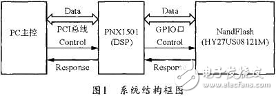 PNX1501的NandFlash在線燒錄系統(tǒng)解析