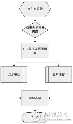 基于DSP的數(shù)字示波器GUI 的開發(fā)的設(shè)計方案