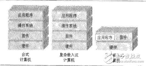 嵌入式硬件設(shè)計(jì)