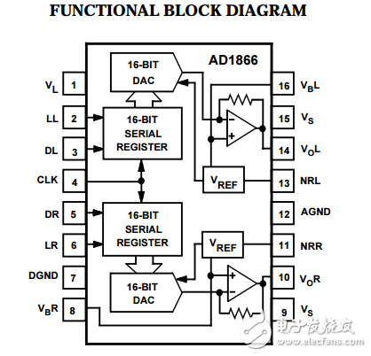 AD1866原文資料數(shù)據(jù)手冊(cè)PDF免費(fèi)下載(雙通道16位DAC)