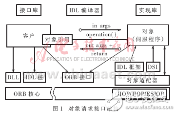 利用CORBA技術(shù)建立分布式嵌入式實(shí)時(shí)系統(tǒng)的三種方案