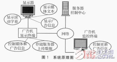 基于Linux嵌入式系統(tǒng)構(gòu)建網(wǎng)絡(luò)媒體廣告機系統(tǒng)