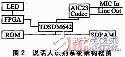 基于嵌入式的實時聲紋識別系統(tǒng)解析