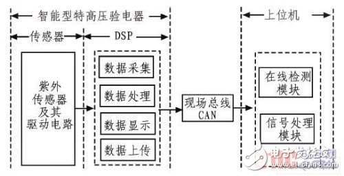 基于紫外檢測(cè)法的智能型特高壓驗(yàn)電器系統(tǒng)設(shè)計(jì)