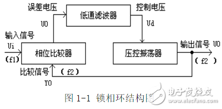 利用鎖相環(huán)芯片NE564和CD4046實(shí)現(xiàn)FSK信號的調(diào)制與解調(diào)電路的