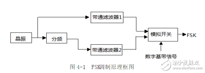 利用鎖相環(huán)芯片NE564和CD4046實(shí)現(xiàn)FSK信號的調(diào)制與解調(diào)電路的