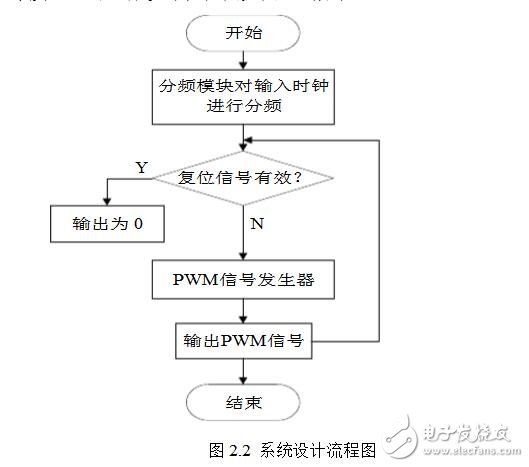 pwm信號發(fā)生器的設(shè)計