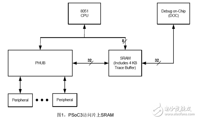 基于PSoC3 UDB的異步SRAM讀寫控制