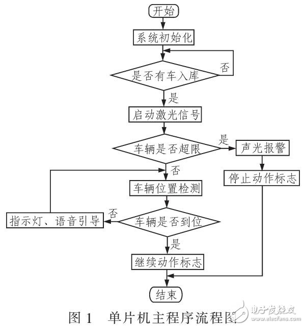 基于MCU控制車輛超限檢測和入庫引導系統(tǒng)