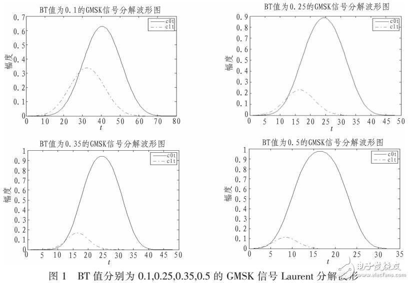 一種改進(jìn)的GMSK信號差分檢測算法（LAURENT分解上）