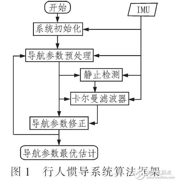 基于誤差四元數(shù)行人慣導系統(tǒng)設計（Kalman濾波優(yōu)化）