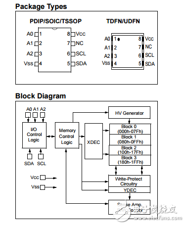 34AA04原文資料數(shù)據(jù)手冊PDF免費(fèi)下載(I2C串行接口)