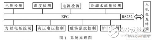 Windows CE大功率微波嵌入式控制系統(tǒng)解析