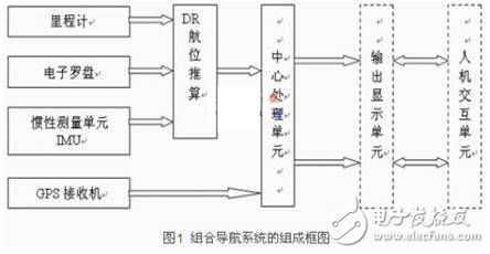 車載GPS/DR組合導(dǎo)航系統(tǒng)硬件設(shè)計解析