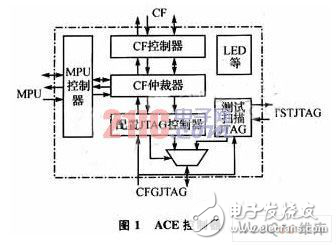 System ACE的DSP文件系統(tǒng)設(shè)計(jì)解析