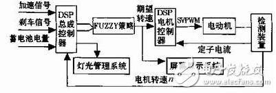 電動汽車CAN總線通訊技術(shù)設(shè)計