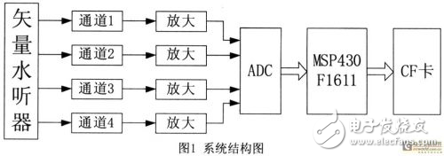 基于ARM處理器實現(xiàn)GPS數(shù)據(jù)信號的接收與解碼