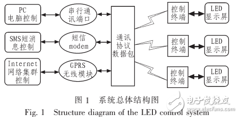 ARM的LED顯示屏多功能控制卡設(shè)計(jì)